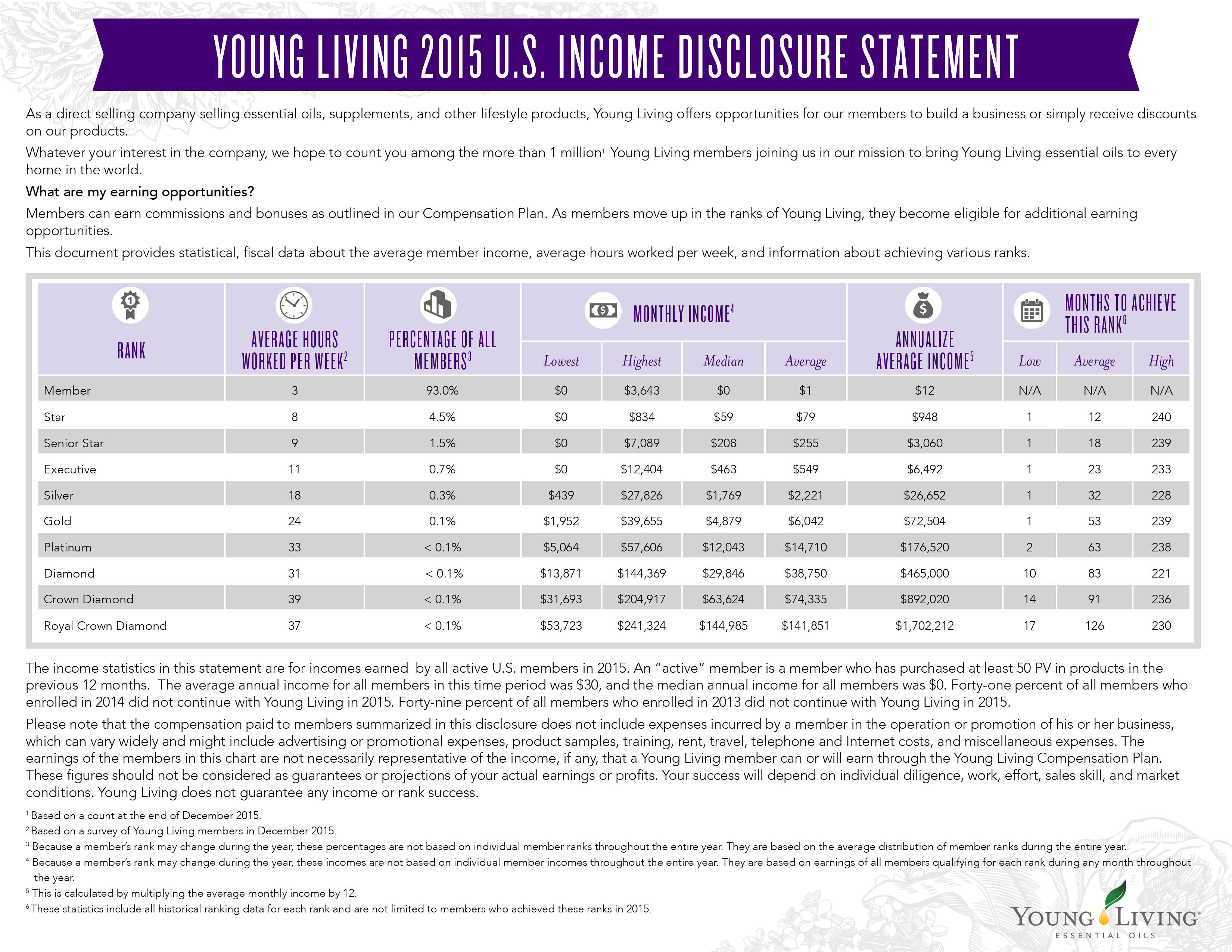 Young Living Income Chart